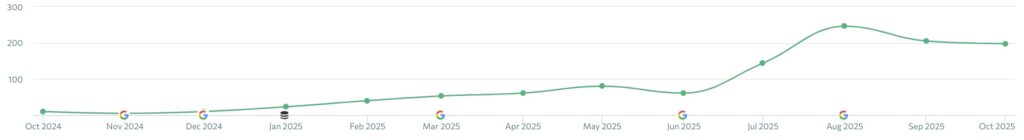 GTL SEO Trend