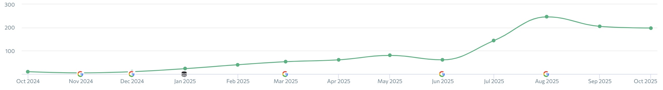 Global Track Lines: Logistics SEO in Malaysia