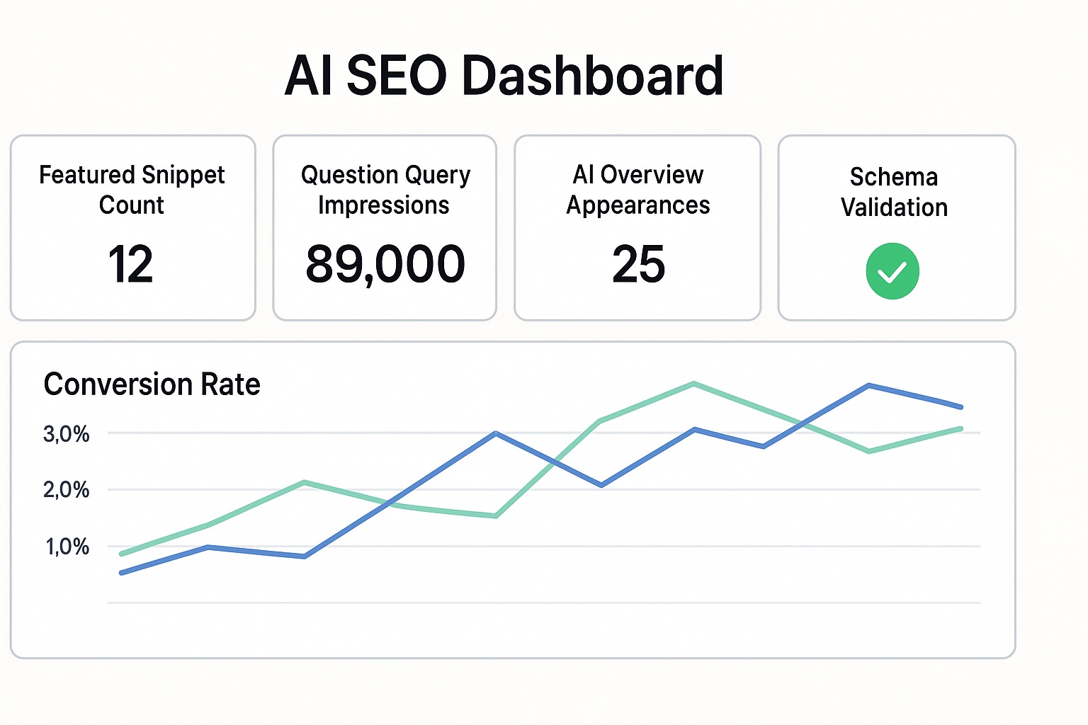 Analytics dashboard displaying AI SEO performance metrics including featured snippets, question-based query traffic, AI overview citations, and conversion tracking
