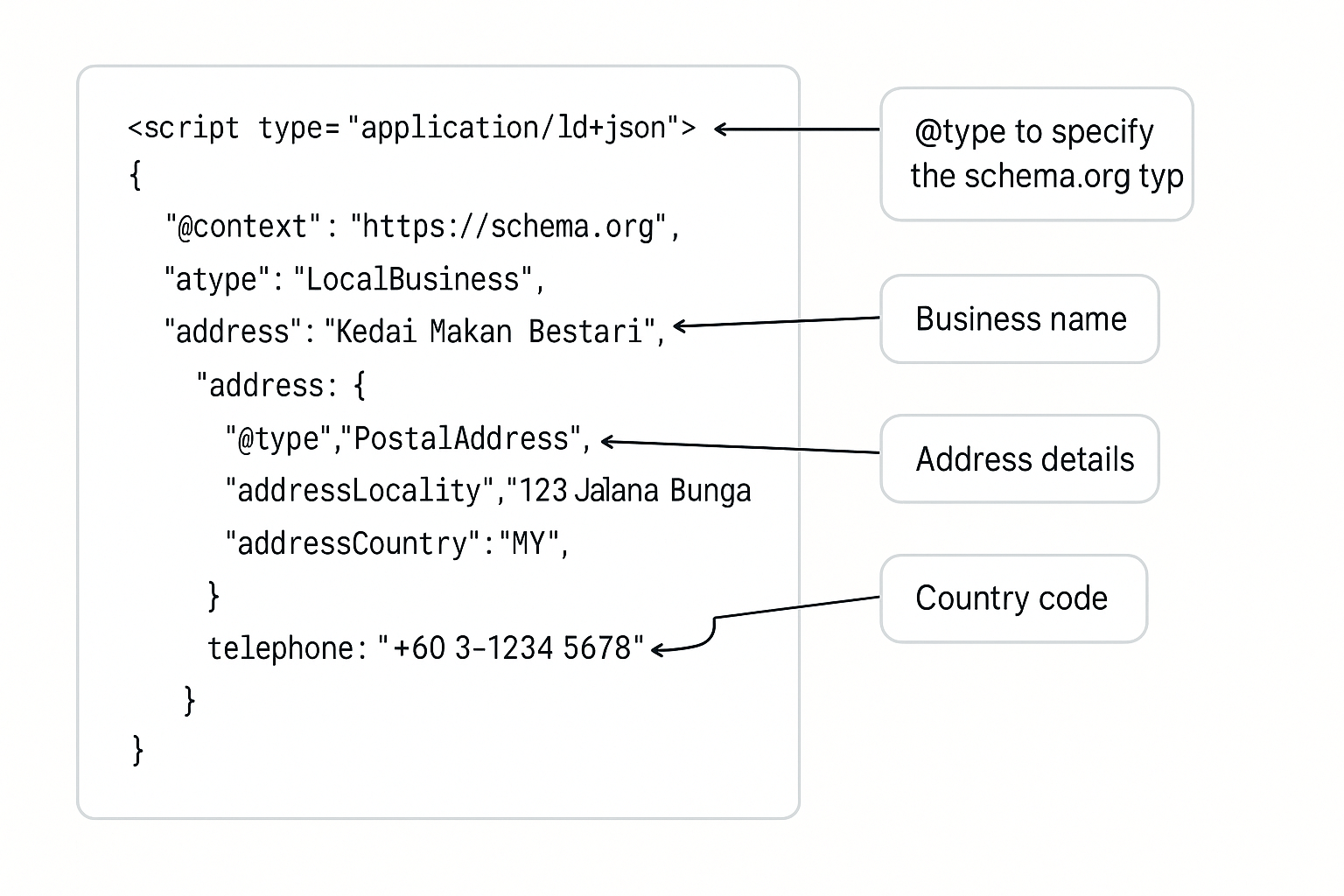 JSON-LD schema code example displaying LocalBusiness markup structure with highlighted key properties for Malaysian business implementation
