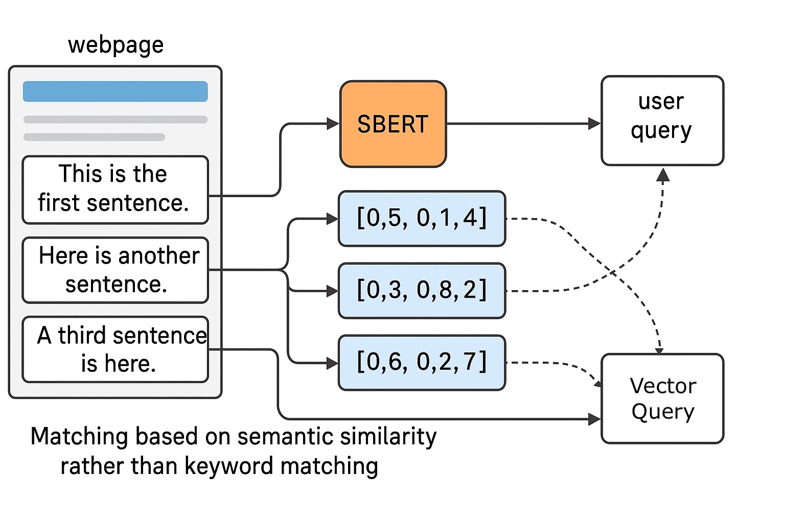 Technical diagram illustrating SBERT sentence embedding process converting webpage text into vector representations for semantic search matching