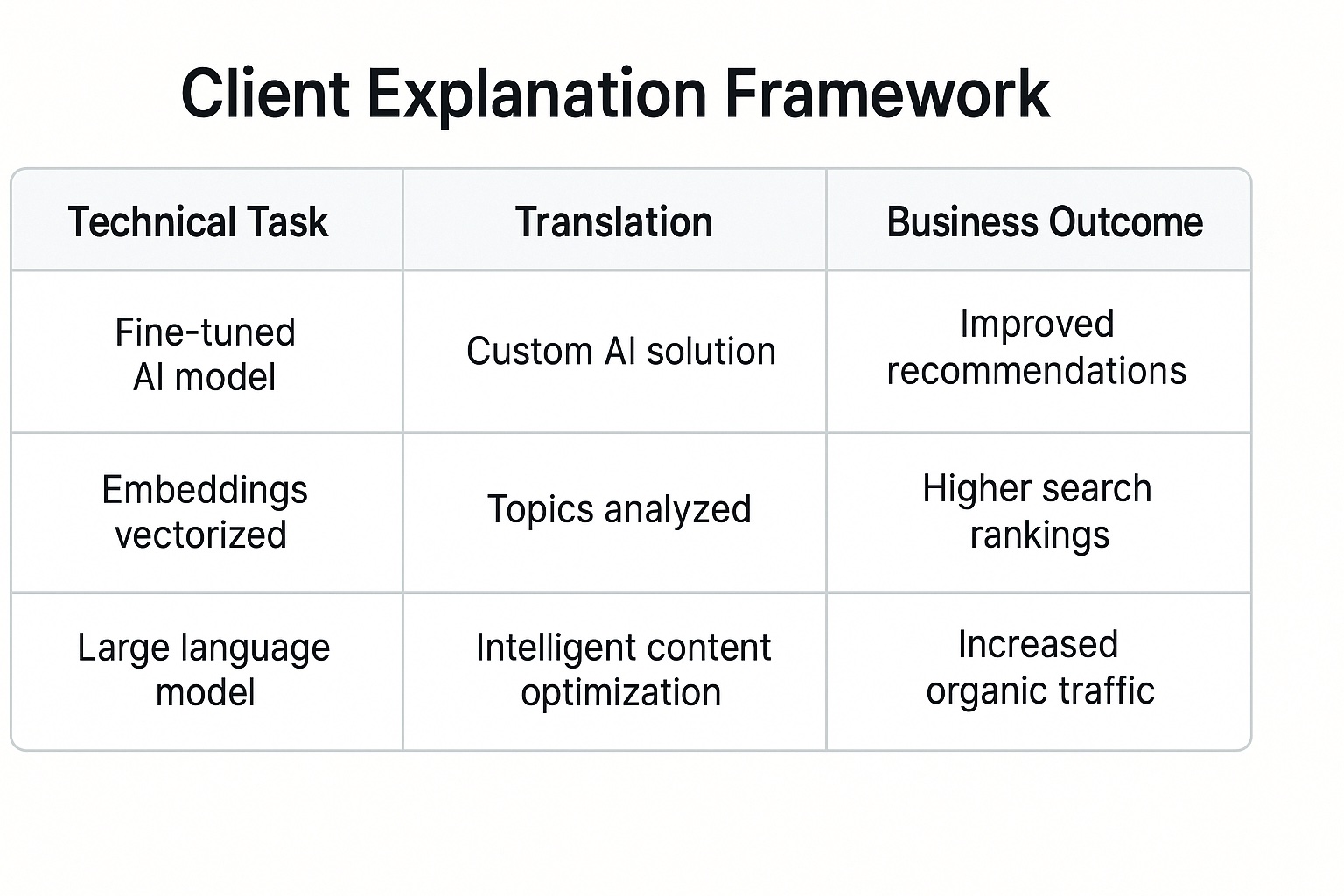 Visual guide displaying how to translate technical AI SEO tasks into business outcomes that resonate with non-technical Malaysian clients