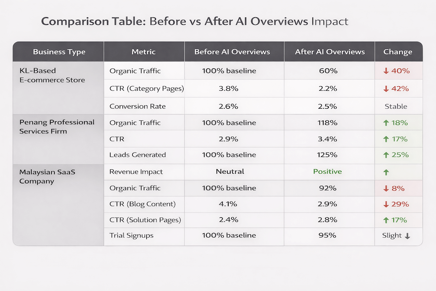 Comparison table showing before and after metrics: organic traffic, CTR, conversions, and revenue for three business types affected by AI Overviews