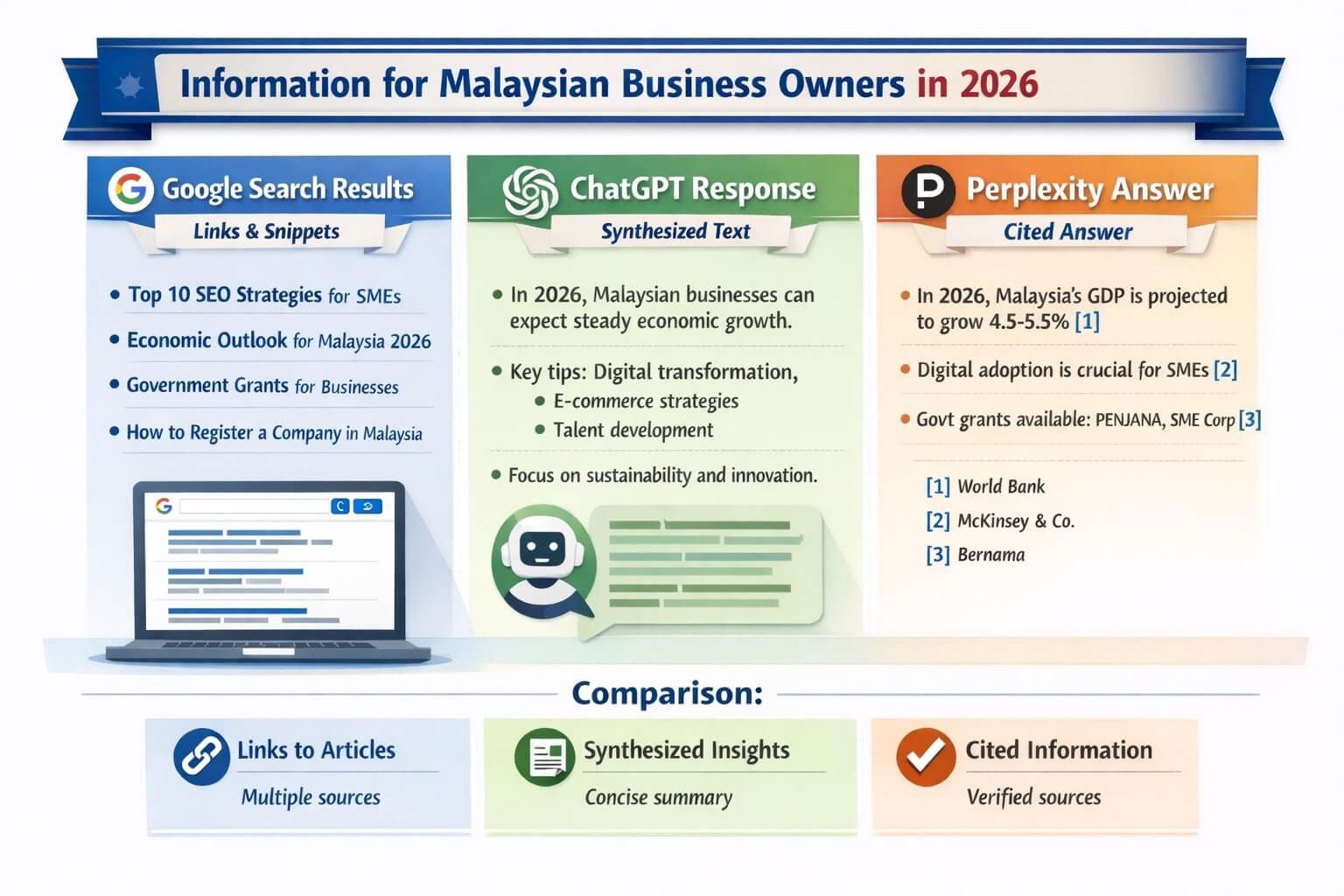 Infographic comparing Google search results (links), ChatGPT output (synthesized text), Perplexity search results (cited answer), and Grok (real-time social data) for Malaysian business owners.
