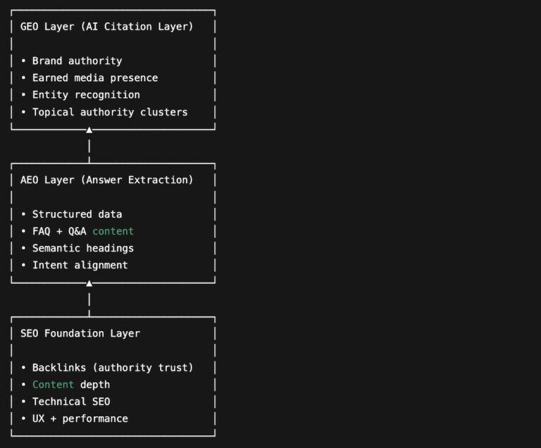 Structured Data vs. Backlinks: What Drives AI Search Visibility in 2026