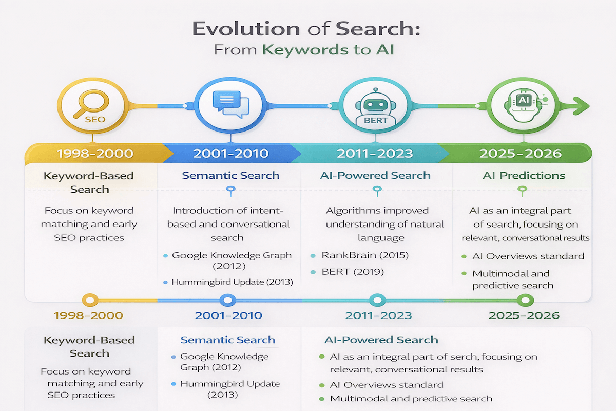Timeline infographic showing the evolution of search from keywords to AI, with predictions for 2025-2026