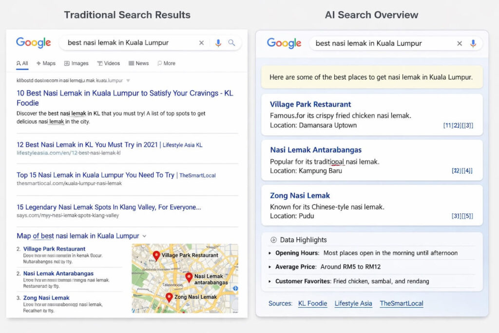 Comparison of traditional Google SERP vs AI Search Overview showing citations and structured data highlights for a Malaysian business query.
