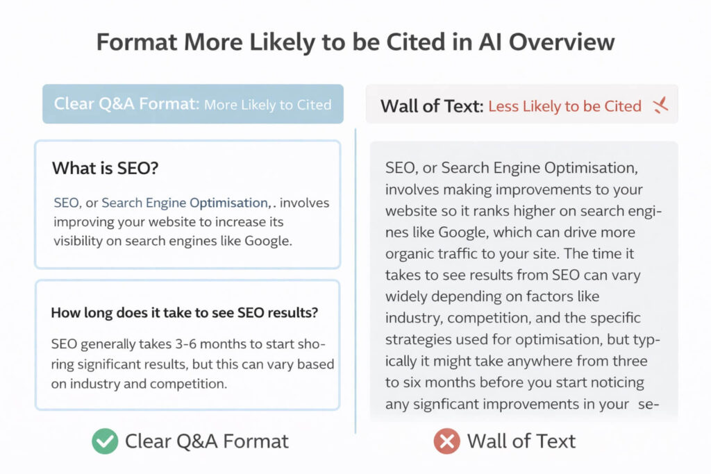 Side-by-side comparison of a blog post with clear Q&A headings and concise answers versus a wall of text, showing which format is more likely to be cited in AI Overview