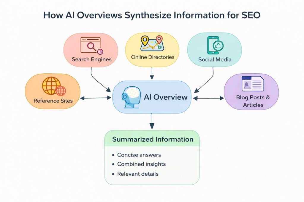 Diagram showing how AI Overviews combine information from multiple web sources