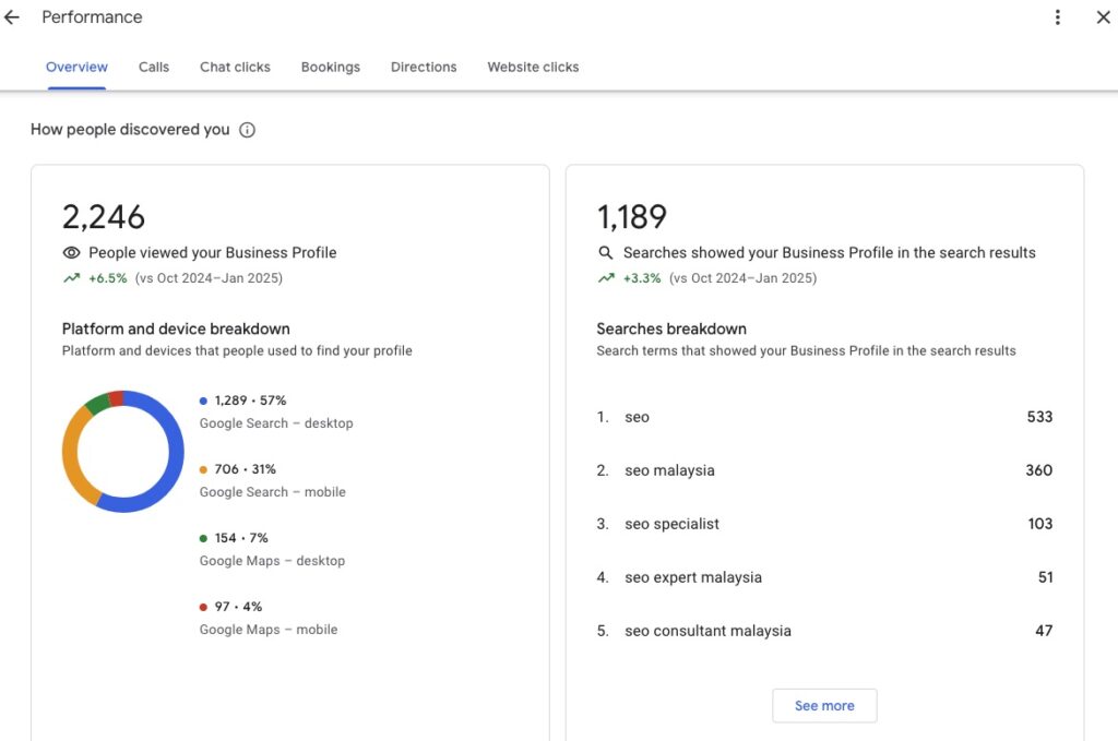 Google Business Profile insights dashboard displaying key performance metrics
