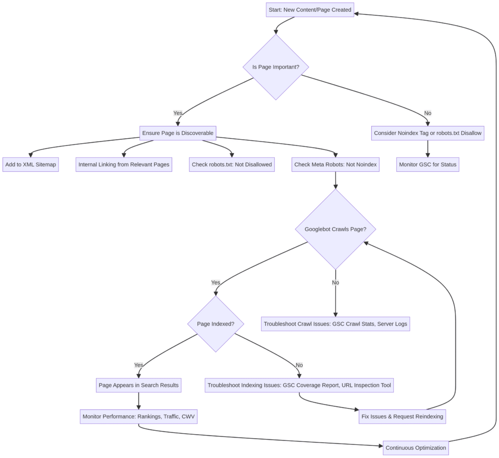 Google Search Indexing flowchart