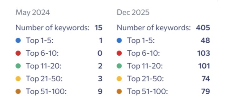 The Magnet Group visibility increase keyword chart