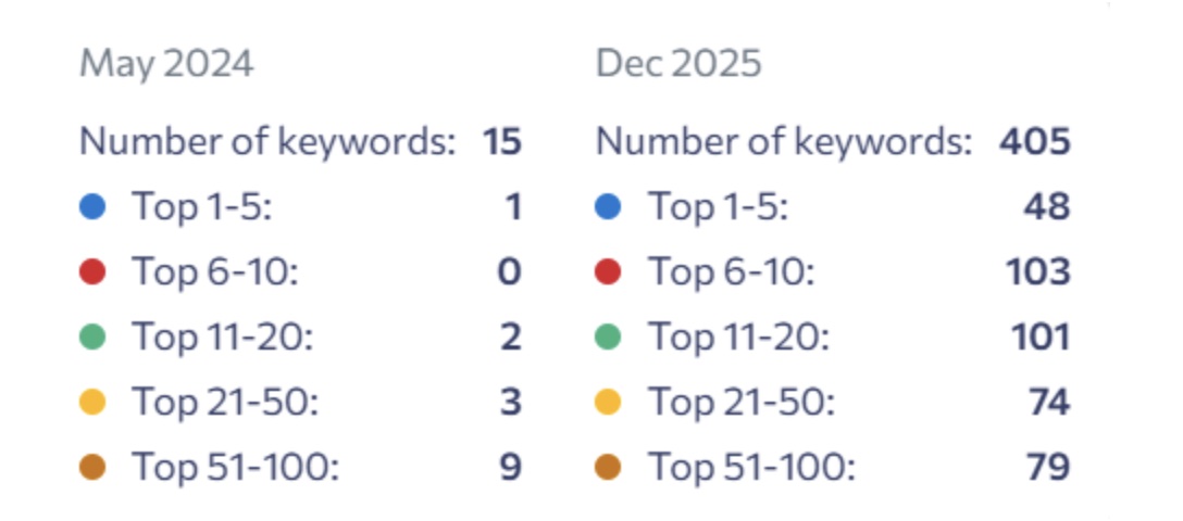 The Magnet Group: SEO and AI Visibility for an Event Company