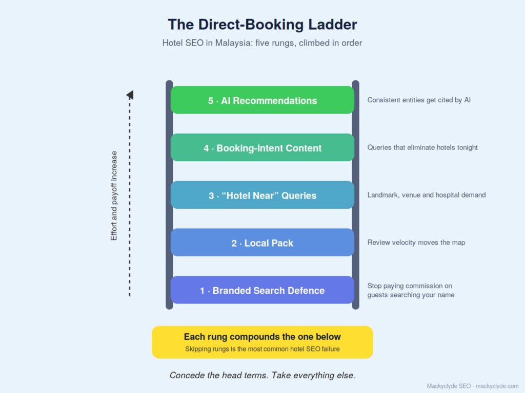 Direct-Booking Ladder diagram, five labelled rungs with effort/payoff axis